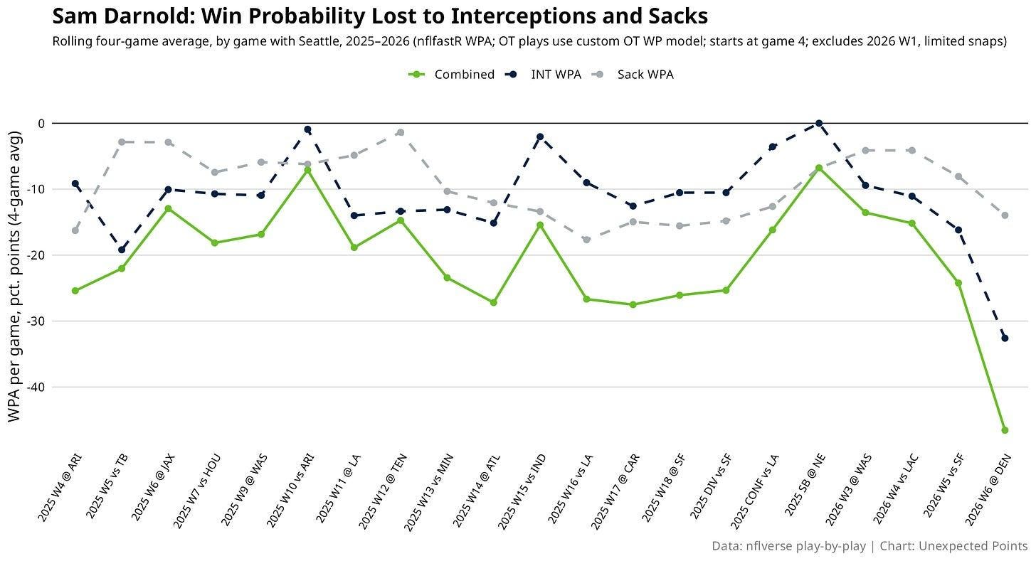 Darnold win probability lost Darnold win probability lost