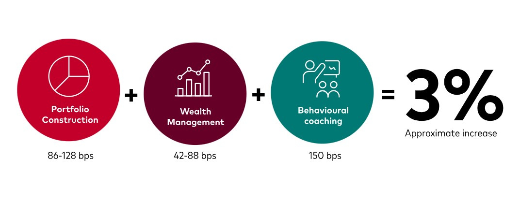 What's the real value of a financial advisor? Ask Vanguard • Cox Financial