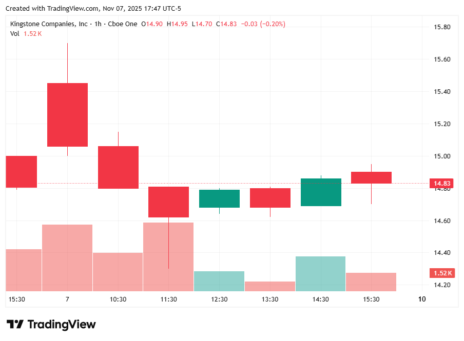 Kingstone Companies (KINS) stock chart from TradingView showing flat price movement near $14.80 despite earnings and guidance update, highlighting muted investor reaction. Kingstone Companies (KINS) stock chart from TradingView showing flat price movement near $14.80 despite earnings and guidance update, highlighting muted investor reaction.