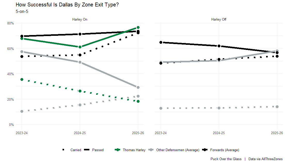How successful is Dallas by zone exit type?