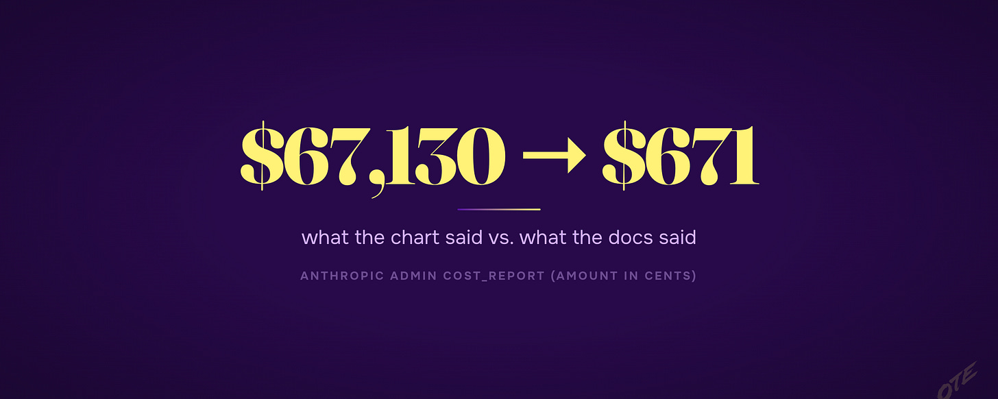 $67,130 → $671. The chart said cents. I read dollars.