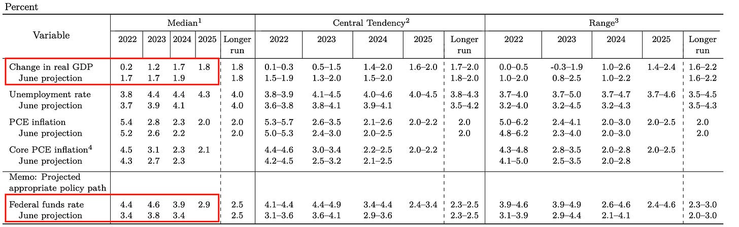 Fed: Summary of Economic Projections (Sept22)