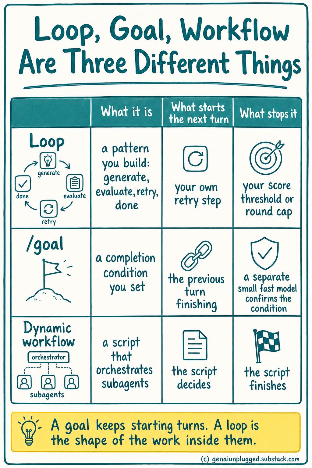 Loop, goal and dynamic workflow compared: what each one is, what starts the next turn, and what stops it Loop, goal and dynamic workflow compared: what each one is, what starts the next turn, and what stops it