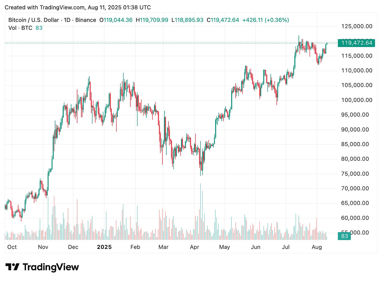 TradingView chart TradingView chart