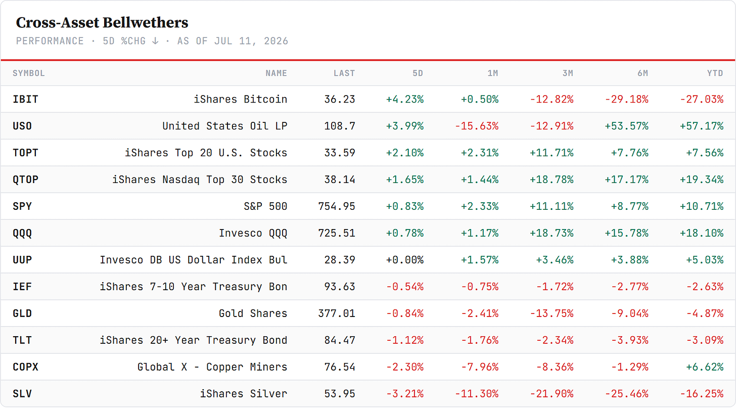 Cross-Asset Bellwethers — sorted by Weighted Alpha, through July 14. Closelook live board. Cross-Asset Bellwethers — sorted by Weighted Alpha, through July 14. Closelook live board.