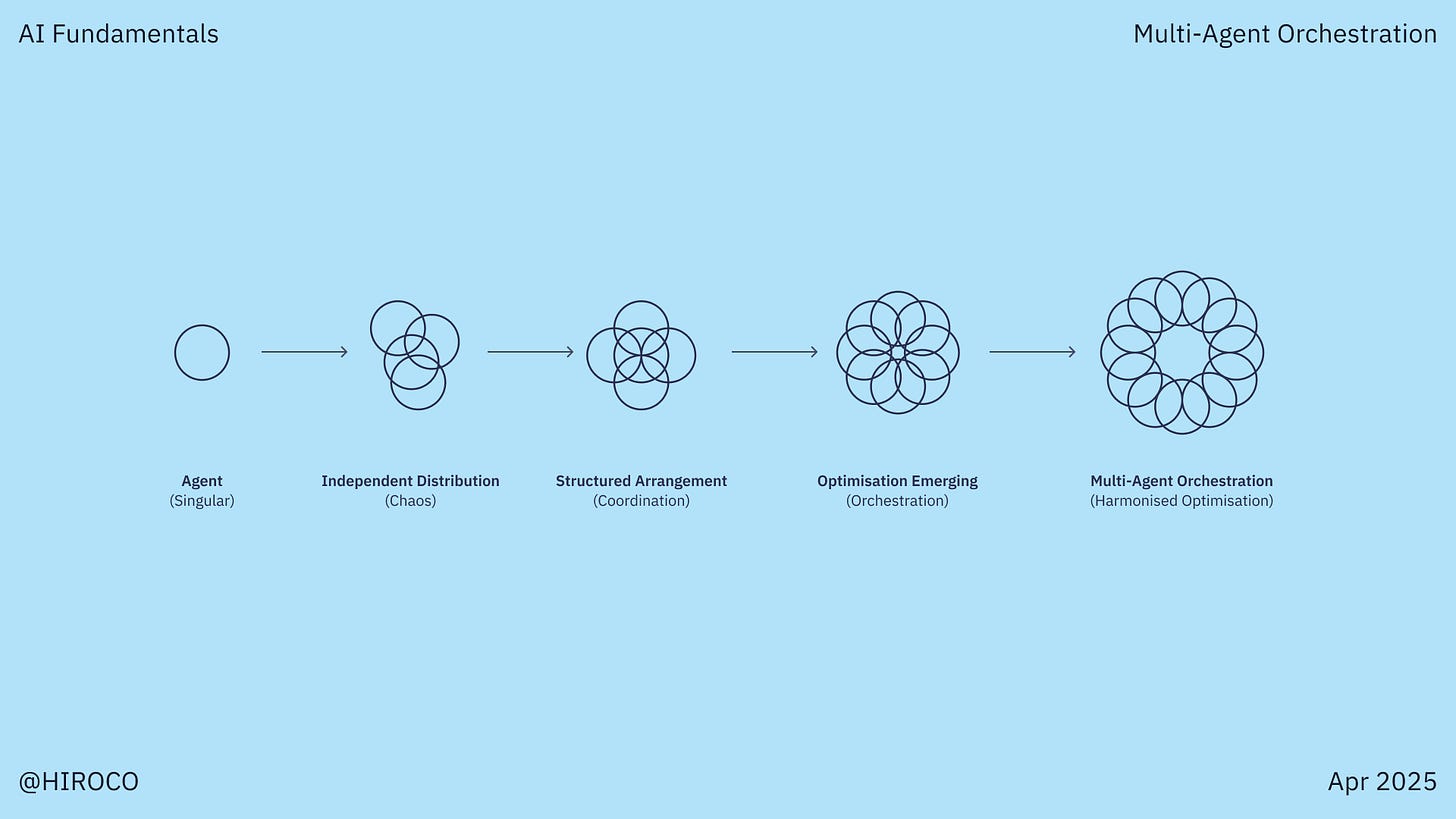A progressive visualization on a light blue background showing the evolution from a single agent to Multi-Agent Orchestration. Five stages are shown with increasingly complex circular patterns connected by arrows: 1) A single circle labeled 'Agent (Singular)', 2) Several overlapping circles labeled 'Independent Distribution (Chaos)', 3) A more organized pattern labeled 'Structured Arrangement (Coordination)', 4) A flower-like pattern labeled 'Optimisation Emerging (Orchestration)', and 5) A perfect symmetrical circular arrangement labeled 'Multi-Agent Orchestration (Harmonised Optimisation)'. The image has 'AI Fundamentals' on top left, 'Multi-Agent Orchestration' on top right, and '@HIROCO Apr 2025' at the bottom.