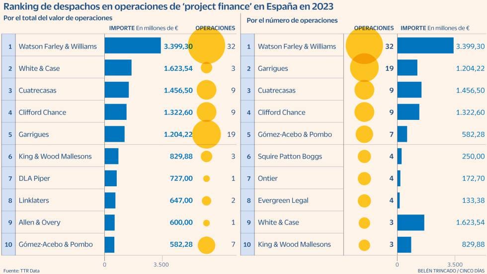 Watson Farley & Williams, White & Case y Cuatrecasas, líderes en financiación de proyectos