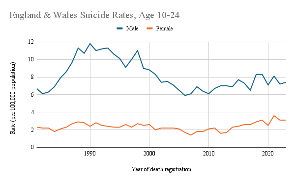 Line graph showing England & Wales suicide rates for ages 10-24 from 1980-2020 Line graph showing England & Wales suicide rates for ages 10-24 from 1980-2020