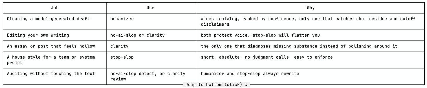 Decision table matching writing jobs to Humanizer, No AI Slop, Stop Slop, or Clarity