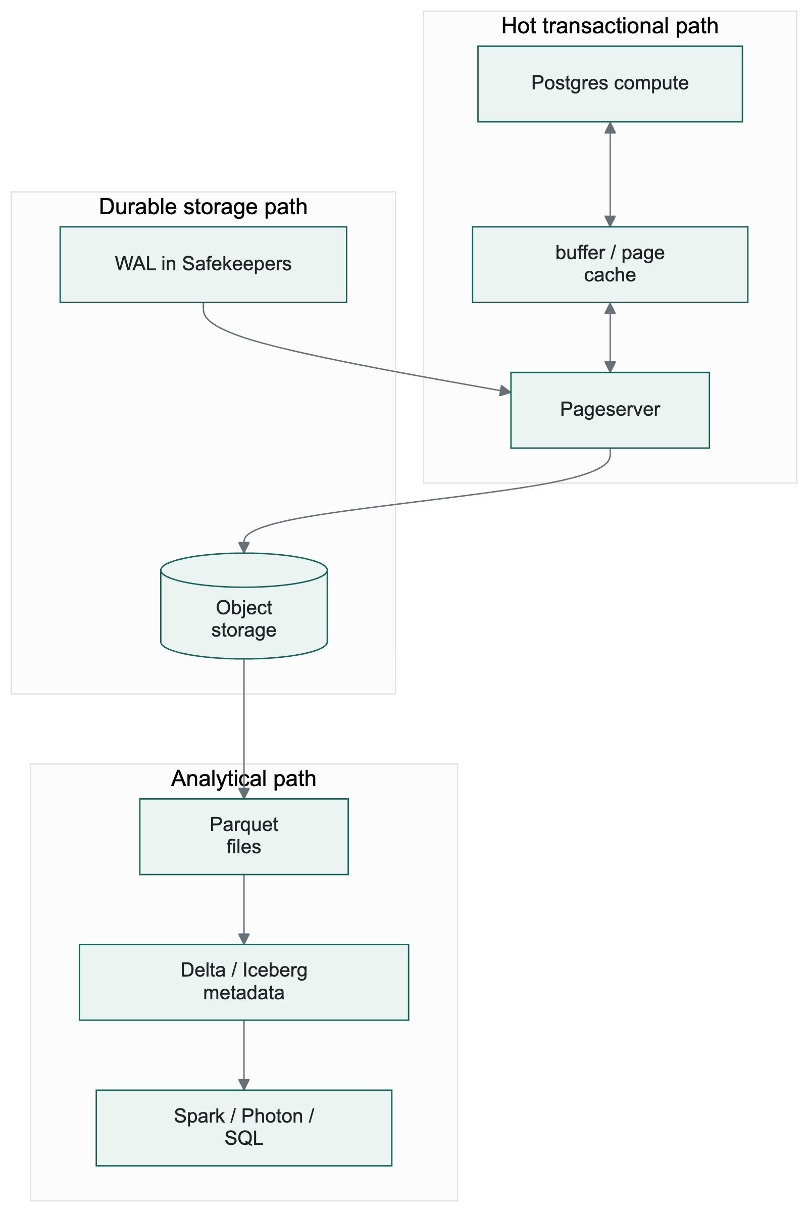 Databricks LTAP Explained: Turning Postgres WAL into Lakehouse Storage