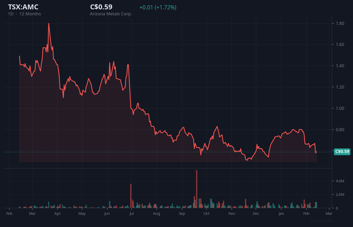 Arizona Metals Corp. 12-Month Chart Arizona Metals Corp. 12-Month Chart
