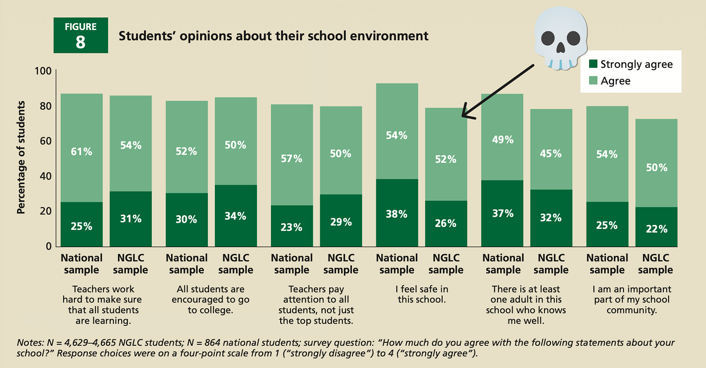 A survey of student opinions about their school environment. The personalized learning cohort rates lower than the national average on issues of school climate.
