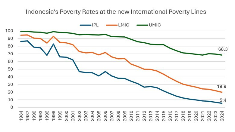 The World Bank's Updated Global Poverty Lines: Indonesia The World Bank's Updated Global Poverty Lines: Indonesia