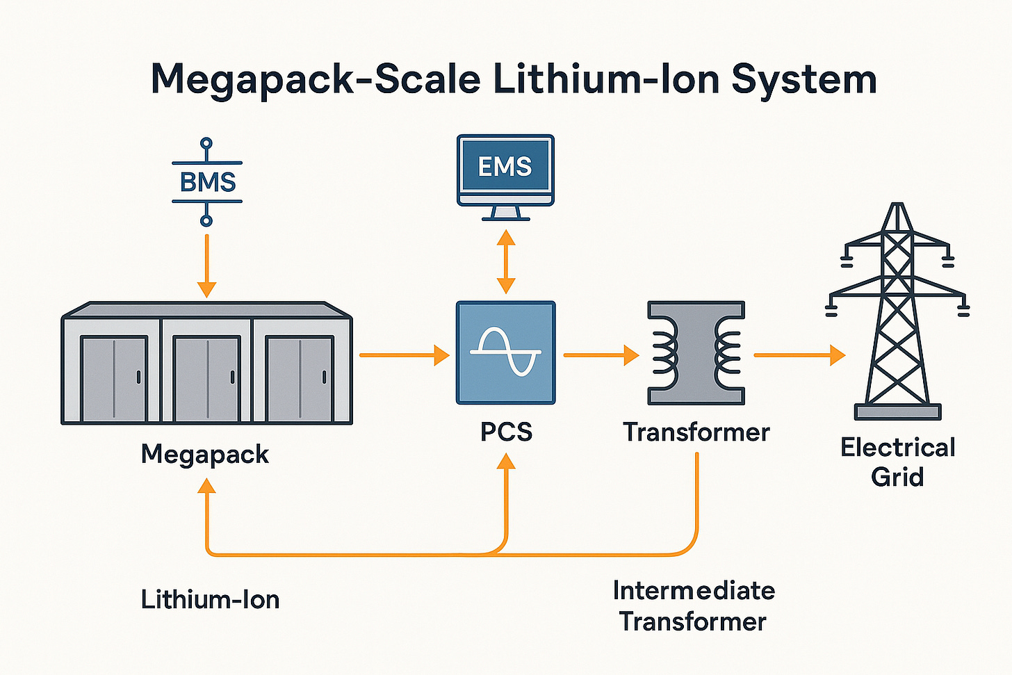 From EVs to Grid Storage: How Megapack-Scale Lithium-Ion Systems Are Powering Cities From EVs to Grid Storage: How Megapack-Scale Lithium-Ion Systems Are Powering Cities