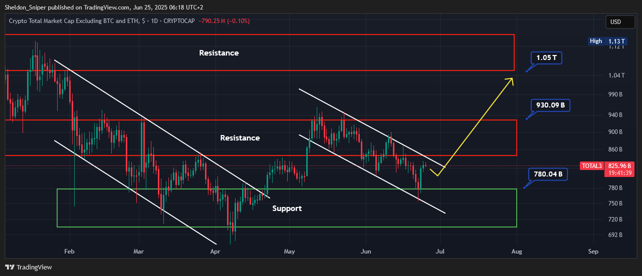 CRYPTOCAP:TOTAL3 Chart Image by Sheldon_Sniper