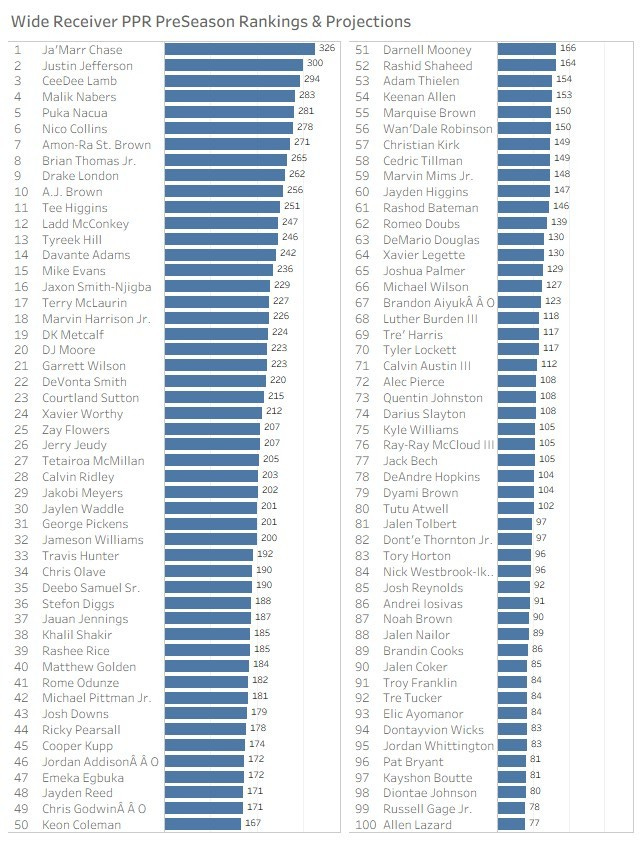 2025 Fantasy Football Position PPR Rankings, Incorporating Lessons