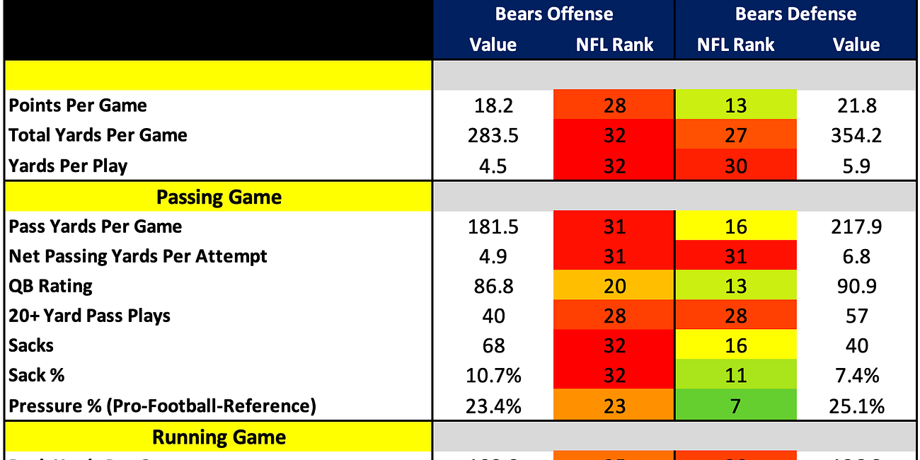 Chicago Bears 2025 Profile