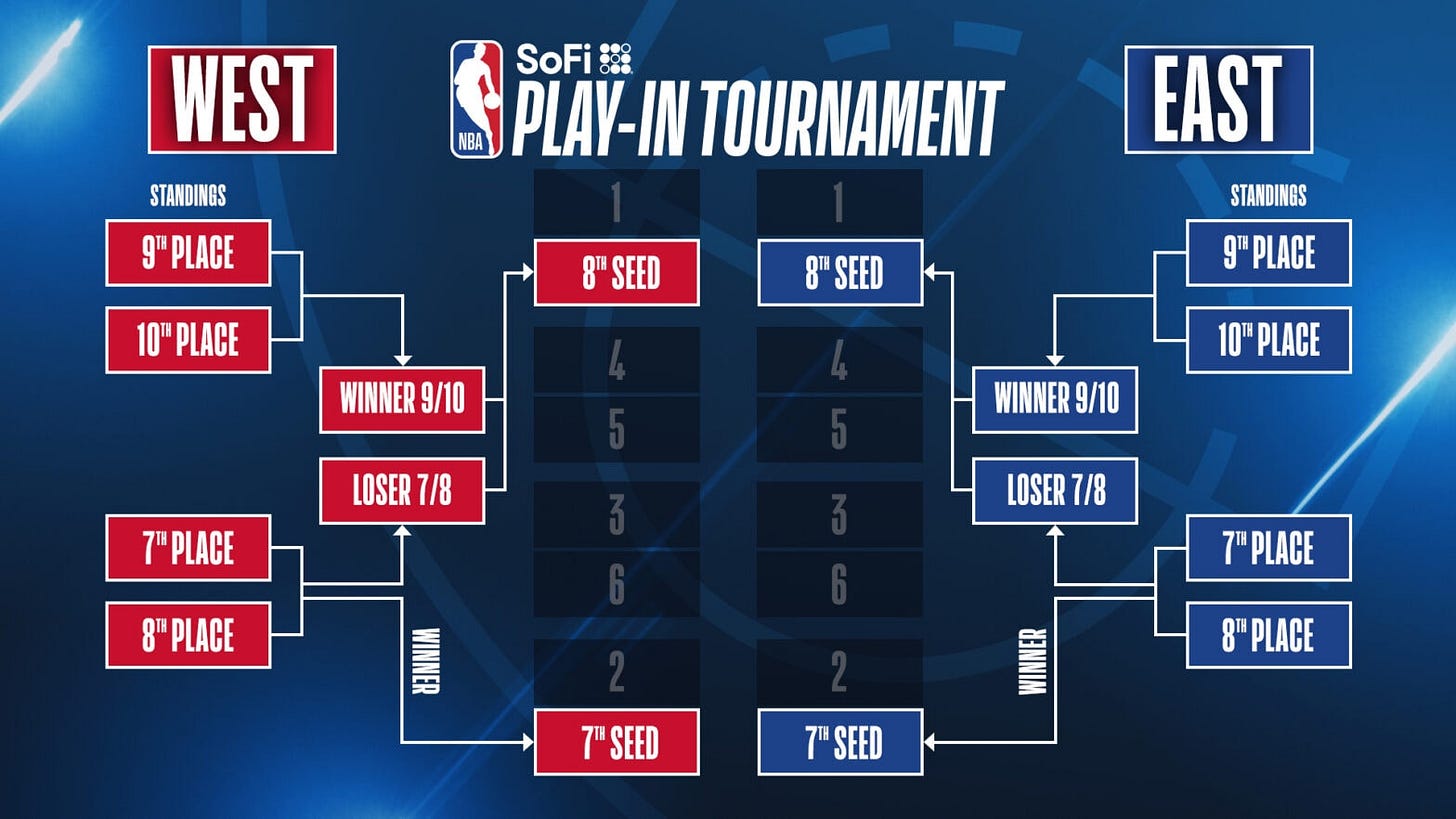 Everything to know about 2025 SoFi NBA Play-In Tournament