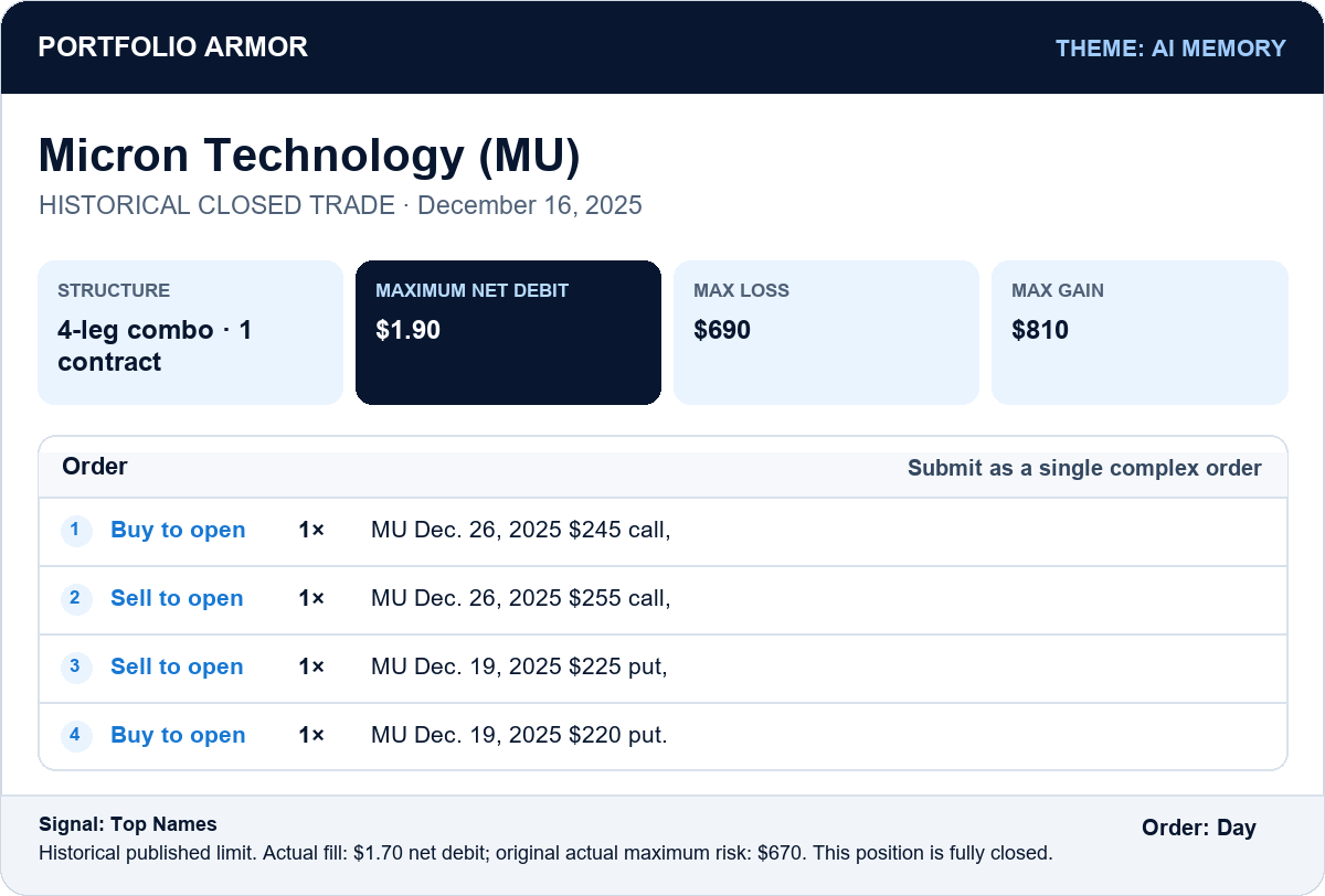 Historical closed Micron December 2025 four-leg entry; actual fill $1.70 and maximum risk $670.