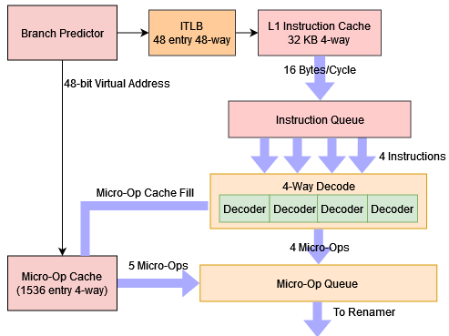 ARM's Cortex A710: Winning by Default - by Chester Lam