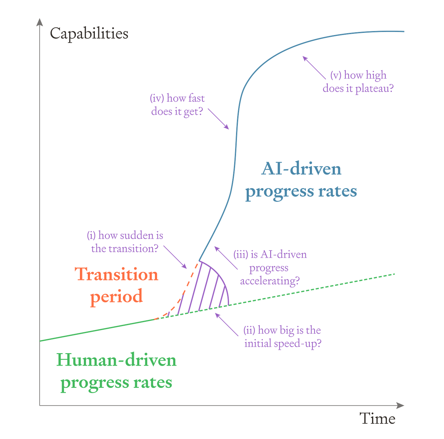 AI-driven progress rates 1 AI-driven progress rates 1