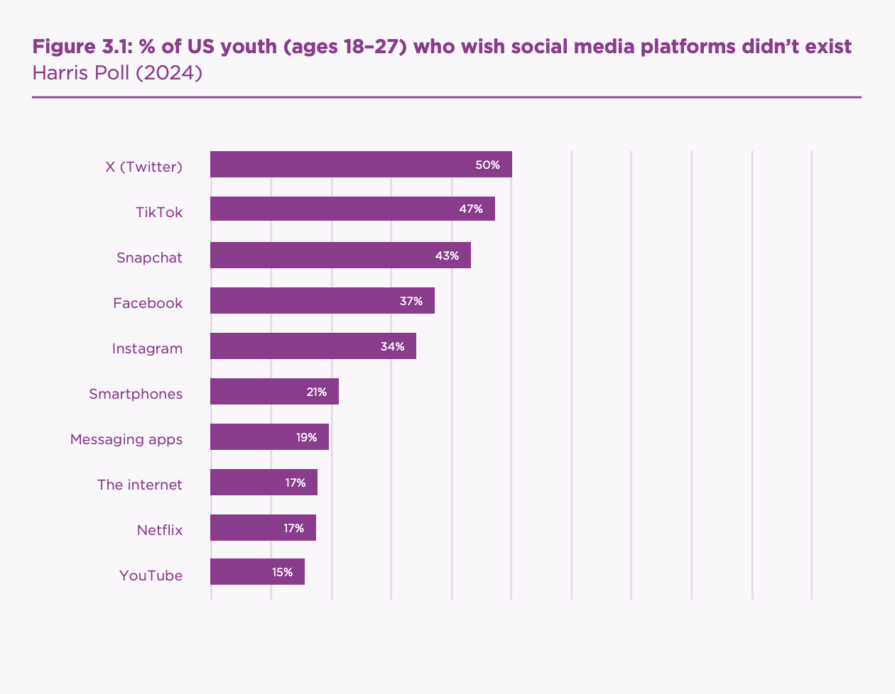 The chart, titled “% of US youth (ages 18–27) who wish social media platforms didn’t exist,” reports 2024 Harris Poll results. Percentages are: X (formerly Twitter), 50%; TikTok, 47%; Snapchat, 43%; Facebook, 37%; Instagram, 34%; smartphones, 21%; messaging apps, 19%; the internet, 17%; Netflix, 17%; and YouTube, 15%. The chart, titled “% of US youth (ages 18–27) who wish social media platforms didn’t exist,” reports 2024 Harris Poll results. Percentages are: X (formerly Twitter), 50%; TikTok, 47%; Snapchat, 43%; Facebook, 37%; Instagram, 34%; smartphones, 21%; messaging apps, 19%; the internet, 17%; Netflix, 17%; and YouTube, 15%.