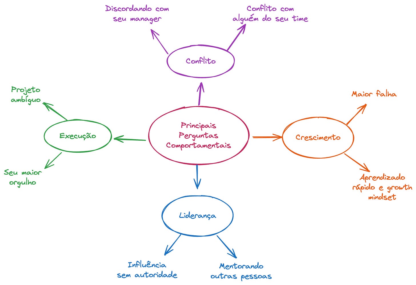 Os principais temas de perguntas comportamentais: conflito, liderança, execução e crescimento. Os principais temas de perguntas comportamentais: conflito, liderança, execução e crescimento.