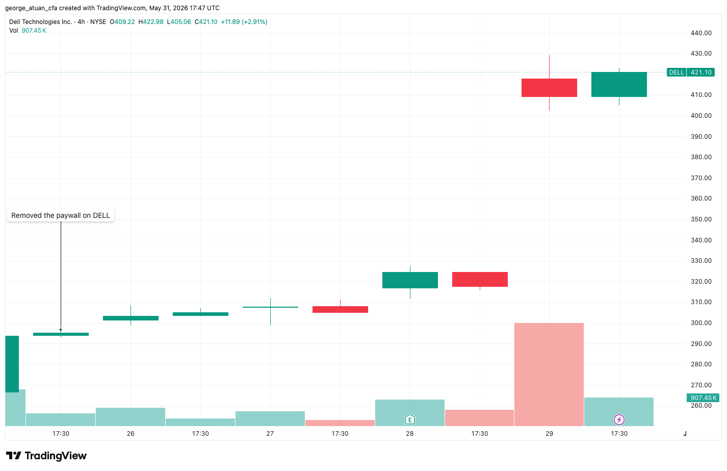 Dell Technologies (DELL) daily candlestick chart, May 2026, running to about $421 after earnings, with the paywall-removal point marked near $300. Dell Technologies (DELL) daily candlestick chart, May 2026, running to about $421 after earnings, with the paywall-removal point marked near $300.