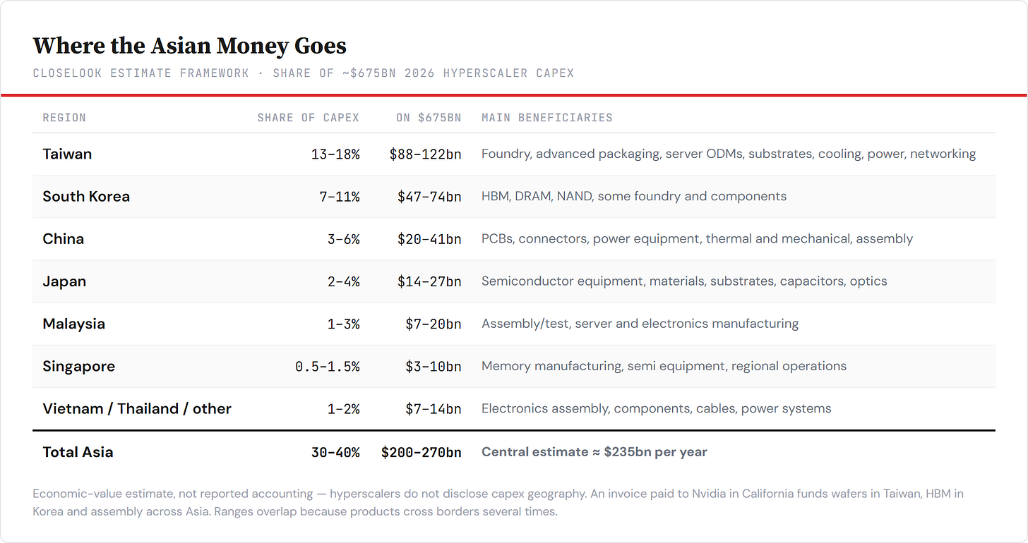 Where the Asian money goes — Closelook estimate framework on ~$675bn of 2026 hyperscaler capex. Where the Asian money goes — Closelook estimate framework on ~$675bn of 2026 hyperscaler capex.