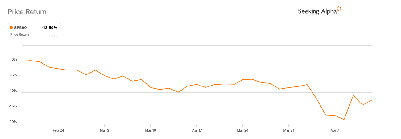 S&P 500 performance since the pear in February 2025 S&P 500 performance since the pear in February 2025