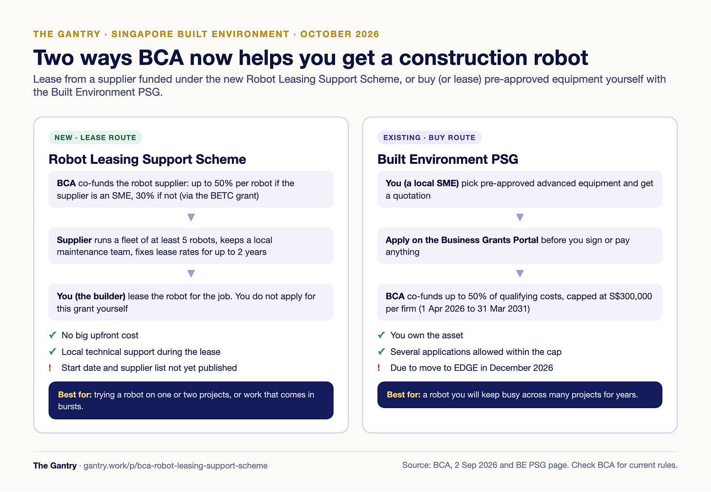 Comparison of BCA's Robot Leasing Support Scheme (supplier co-funded, builder leases) and the Built Environment PSG (SME buys pre-approved equipment with up to 50% co-funding, S$300,000 cap) Comparison of BCA's Robot Leasing Support Scheme (supplier co-funded, builder leases) and the Built Environment PSG (SME buys pre-approved equipment with up to 50% co-funding, S$300,000 cap)