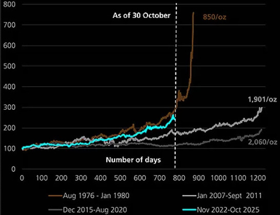 UBS: Can Gold's Rally Resume? Yes, $4700 in Play 