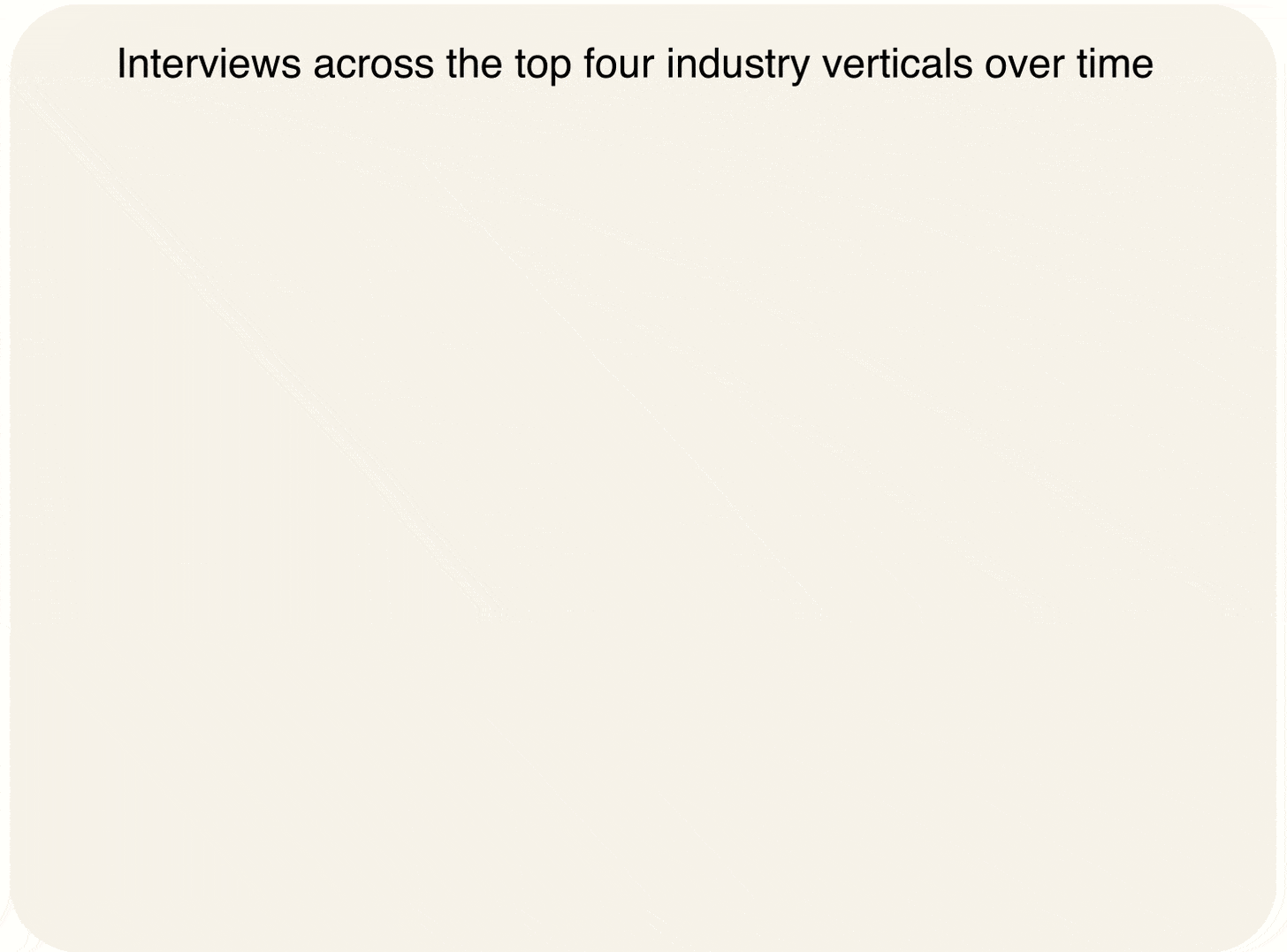 Interviews across the top four industry verticals over time