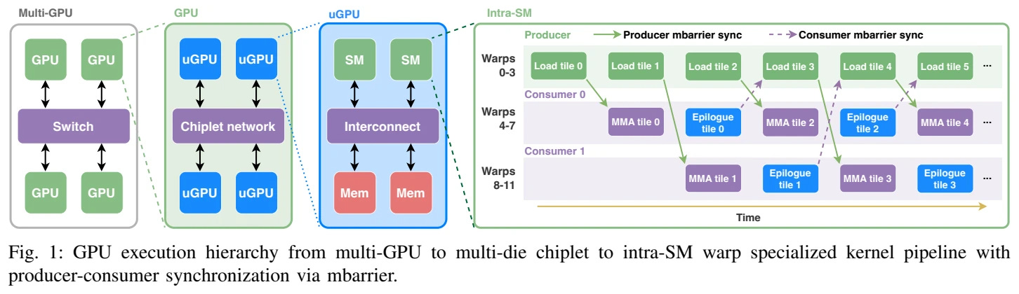 Architecting the Next Generation of Asynchronous, Distributed GPUs for the AI Era