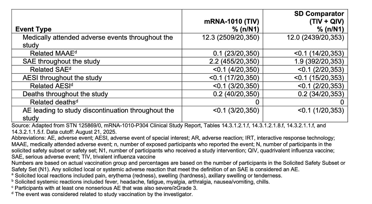 Most of the systemic adverse reactions were not actually caused by the vaccine. Most of the systemic adverse reactions were not actually caused by the vaccine.