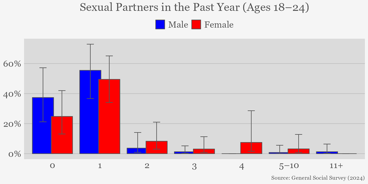Graph showing sex partners in the past year among men and women aged 18-24 using General Social Survey data from 2024