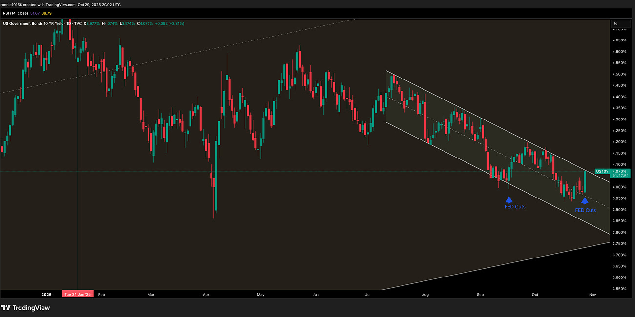 US 10 Year Yield Update 30 October 2025