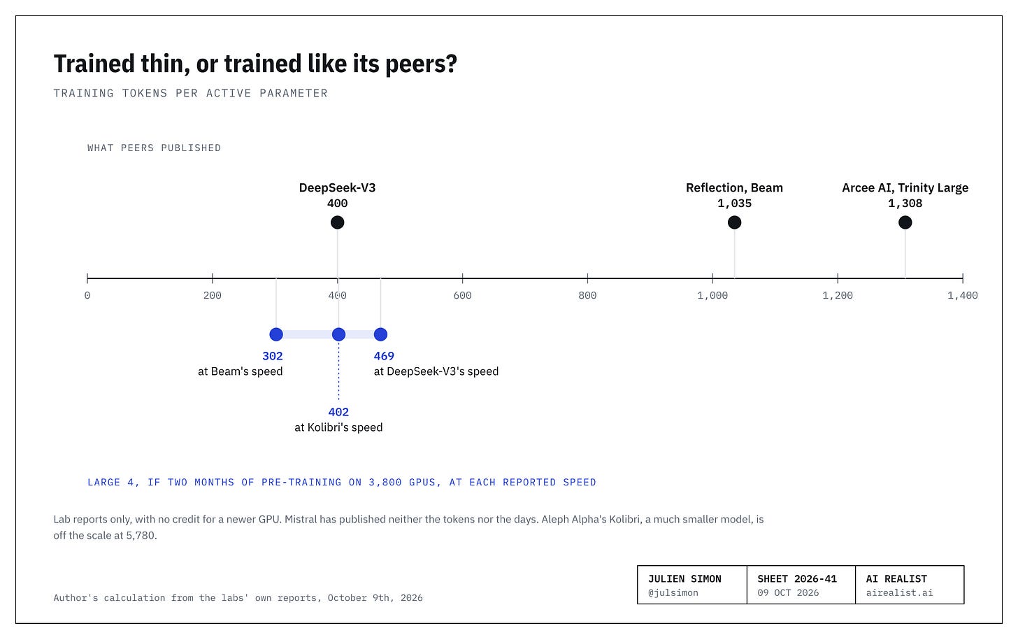 Chart: training tokens per active parameter. Published by peers: DeepSeek-V3 400, Reflection’s Beam 1,035, Arcee AI’s Trinity Large 1,308. Large 4, if two months of pre-training on 3,800 GPUs, at each reported speed: 302 at Beam’s, 402 at Kolibri’s, 469 at DeepSeek-V3’s. Chart: training tokens per active parameter. Published by peers: DeepSeek-V3 400, Reflection’s Beam 1,035, Arcee AI’s Trinity Large 1,308. Large 4, if two months of pre-training on 3,800 GPUs, at each reported speed: 302 at Beam’s, 402 at Kolibri’s, 469 at DeepSeek-V3’s.