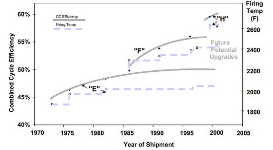 Efficiency and firing temperature of GE combined cycle turbines, via GE