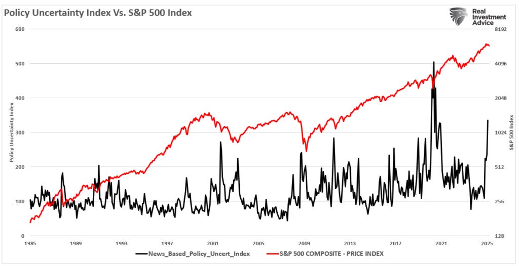 Policy uncerntainty vs the market