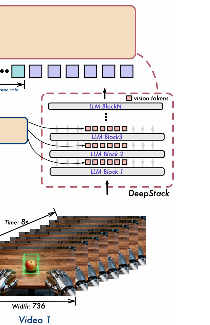Qwen3-VL: DeepStack Fusion, Interleaved-MRoPE, and a Native 256K ...