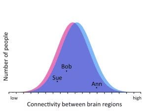 Figure shows distributions of a measure of brain connectivity of females and males. The distributions overlap nearly completely; the average for males is slightly higher (showing a statistically significant difference). Figure shows distributions of a measure of brain connectivity of females and males. The distributions overlap nearly completely; the average for males is slightly higher (showing a statistically significant difference).