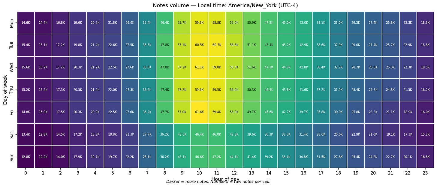 Notes volume heatmap by hour and day