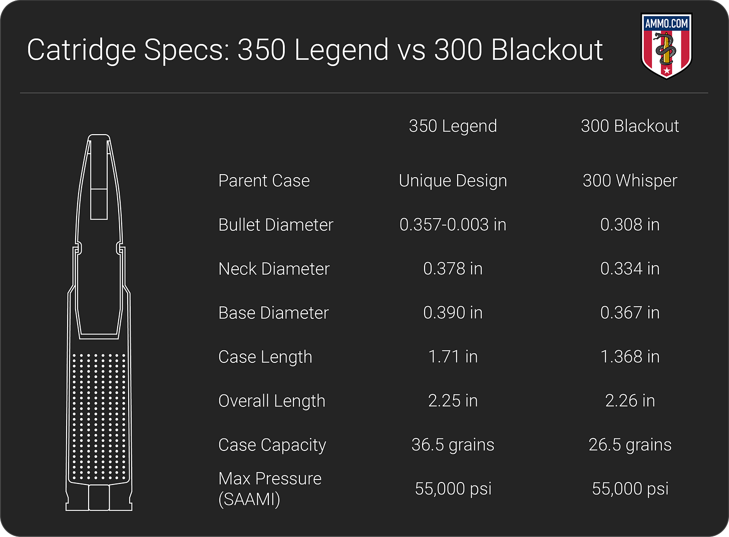 350 Legend vs 300 Blackout dimension chart