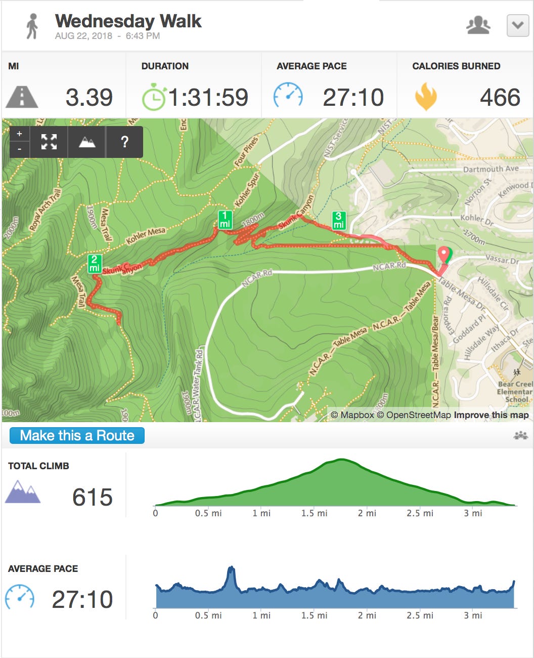 Distance: 3.4 mi (5.47 km) Elevation: +615 ft (187.45 m) The Hiking Project: Skunk Canyon Boulder Hike of the Month, April 2017 Distance: 3.4 mi (5.47 km) Elevation: +615 ft (187.45 m) The Hiking Project: Skunk Canyon Boulder Hike of the Month, April 2017