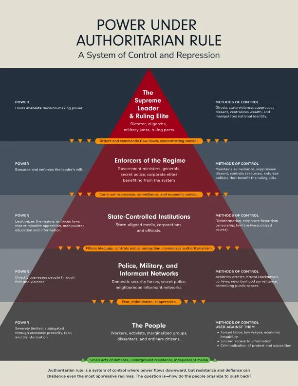 May be a graphic of text that says 'POWER UNDER AUTHORITARIAN RULE A System of Control and Repression POWER Supreme METHODS & Ruling Dictator, aligarchs, CONTROL POWER down, enforces the beader will Enforcers the Regime ministers, generals, corporate benefitingr from OF surveillana system POWER uppresses enforces education informatic State-Controlled Institutions tate-aligned nedia, officials METHODS CONTROL favoritism, controls courts) POWER Directiv perception normalizes suthoritarianism. peoplethrough people ยูจ Police, Military, and Informant Networks Domestic ETHODSO informant networks. CONTROL intimidation suppression spaces POWER Hbl limited: sunjugated precaritys lear, The People Workers, marginalized groups AGAINST Authoritarian rule chatlenge even most control downward, but question is-how people organize defiance can back?'