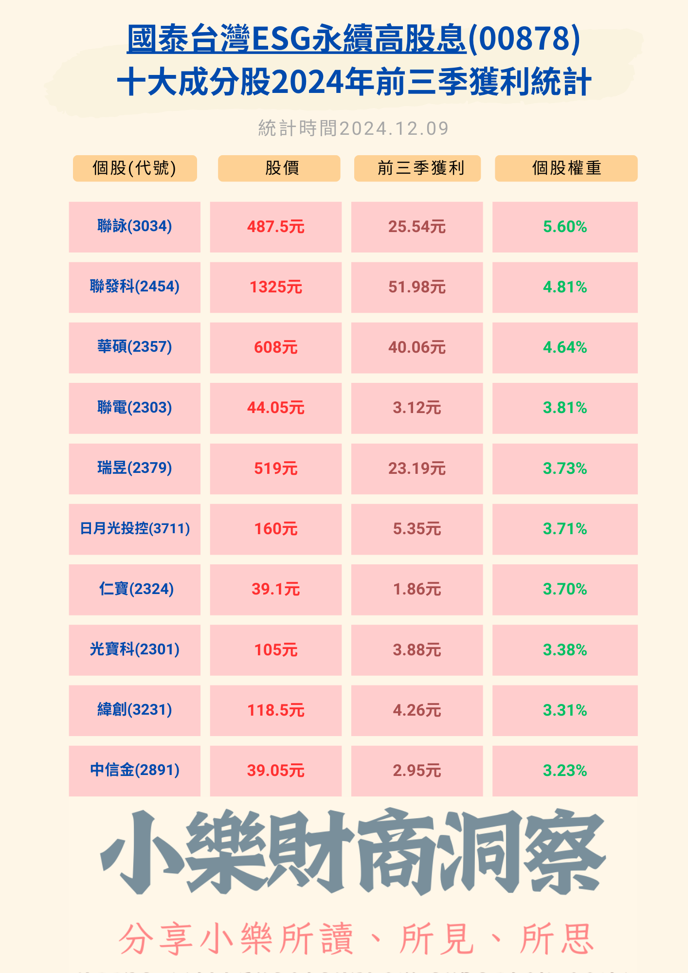 ETF】國泰台灣ESG永續高股息(00878) 十大成分股2024年前三季獲利統計
