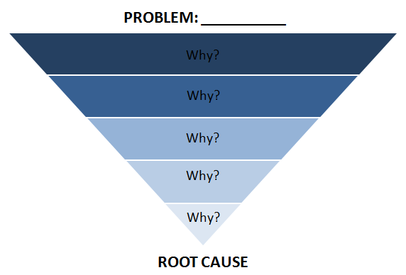 The 5 Whys: Getting to the Root of the Matter - CX Journey™ The 5 Whys: Getting to the Root of the Matter - CX Journey™