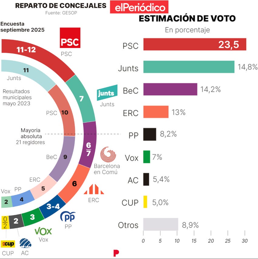 Encuesta elecciones municipales Ayuntamiento de BARCELONA de GESOP para El Periódico (24 septiembre 2025)