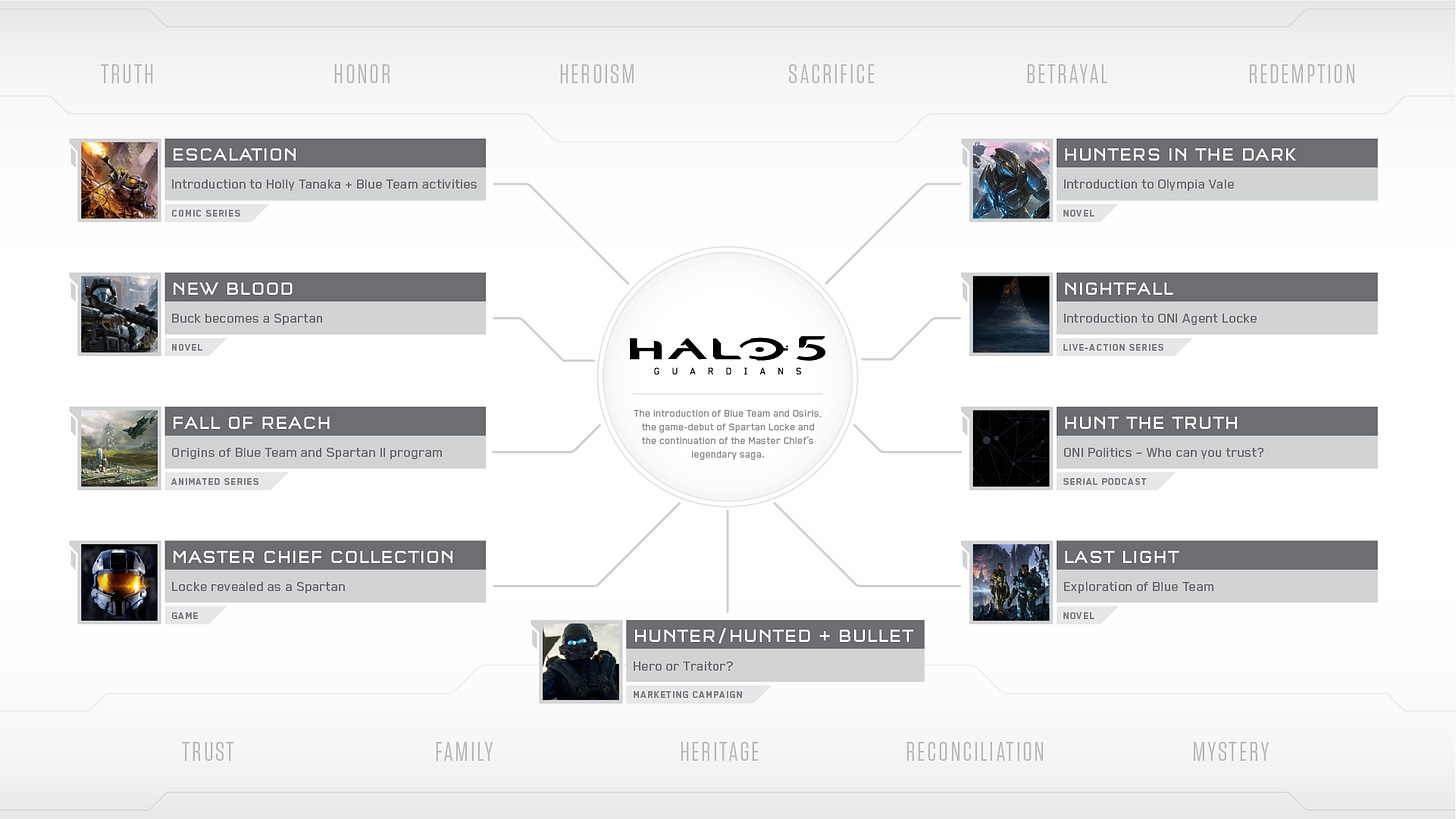 Let's be real, these were the biggest reasons Halo 5 is considered a  failure of a story. We were promised so much more. : r/halo